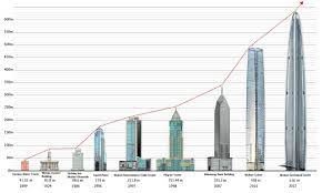 Due to airspace regulations, it will be redesigned so its height does not exceed 500 metres above sea level. List Of Tallest Buildings In Wuhan Wikiwand