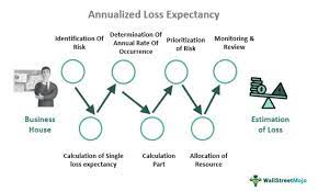 annualized loss expectancy ale