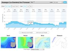 Surf Blog How To Read A Surf Report Part 2 Wave Height