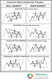 Stock Chart Analysis Trade Finance Forex Trading Forex