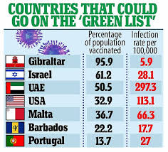 'countries that will possibly be green include israel, barbados, morocco, maldives, seychelles, grenada, st lucia, antigua and the british overseas territories of bermuda, turks &. Easyjet Chief Believes Most European Countries Will Be On Uk Green List Of Low Risk Nations Bpositivenow