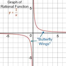 Translation Of A Rational Function
