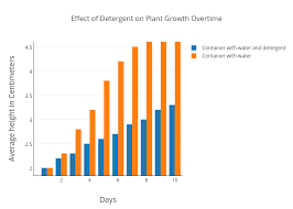 Effect Of Detergent On Plant Growth Overtime Bar Chart