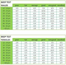 Beep Test Fitness Levels Fitness And Workout