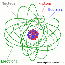 atoms what are they what s inside