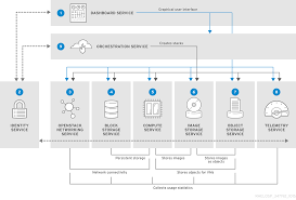 red hat openstack platform