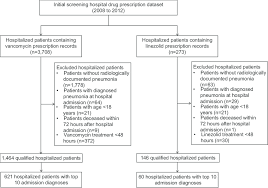 Flow Chart To Identify Eligible Hospitalized Patients