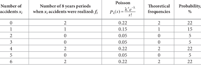 Sample Of Accident Frequency Based On Poisson Distribution