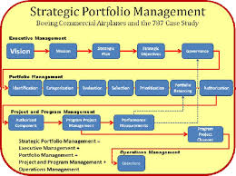 Executive Guide To Strategic Portfolio Management