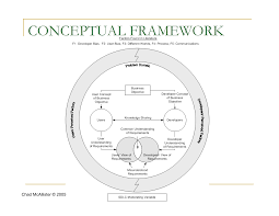 Editable conceptual framework templates that you can download and add to powerpoint conceptual framework examples. Conceptual Framework