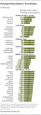 The Worlds Muslims Unity And Diversity Pew Research Center