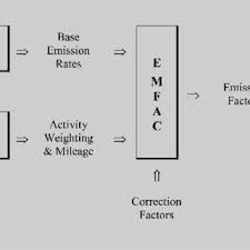 Flow Chart Of The Motor Vehicle Emission Inventory Model