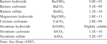 Selected Solubility Constants