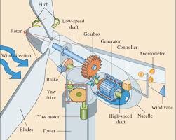 how do wind turbine generators work