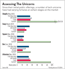 These Tech Unicorn Ipos On Horizon Are They Good Investments
