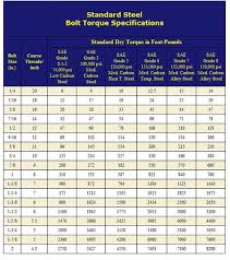 Torque Table Stainless Bolt Torque Specifications Ehow
