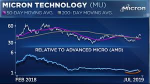 Micron Poised To Reverse A Long Term Downtrend Market