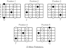 E Minor Pentatonic Scale Note Information And Scale