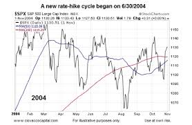 What History Says About Fed Rate Hike Cycles And Stocks