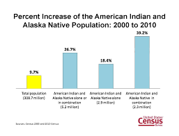 2010 Census Shows Nearly Half Of American Indians And Alaska