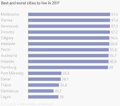Best And Worst Cities To Live In 2017