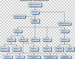 Organizational Structure Communication Organizational Chart