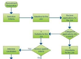 Recruitment Process Flowchart Hiring Process Diagram