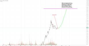 Bitcoin Etf For Bitfinex Btcusd By Johnnyknowitall Tradingview
