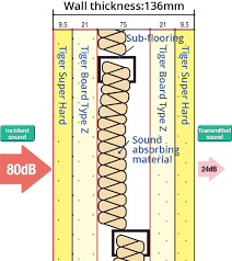 sound insulation performance yoshino