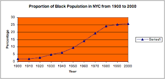 charts potion of blacks in new york