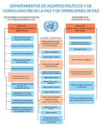 Dppa Dpo Org Chart 2019 Es Jpg United Nations Peacekeeping