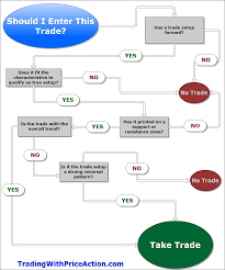 Trading Process Flowchart Forex Forextrading Forex
