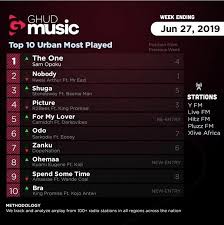 Sam Opoku Tops Urban Radio Charts In Ghana