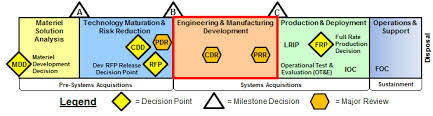 Engineering Manufacturing Development Emd Phase Acqnotes