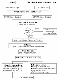 Flow Chart For Matching Data From Two Gene Expression