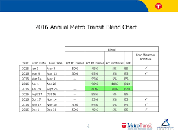 Biodiesel Usage At Metro Transit Ppt Download