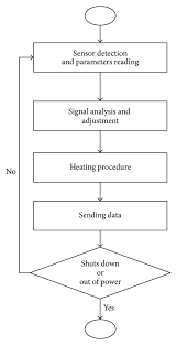 Flow Chart Of Sensing Mechanism Download Scientific Diagram