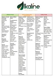 Printable Free Alkaline Food List Lists Alkaline Acidic