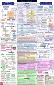 Contracts Flowchart Contract Law Law Law School