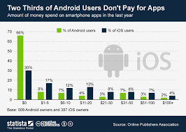 Chart Two Thirds Of Android Users Dont Pay For Apps Statista
