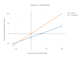 All Inclusive Fever Chart In Celsius And Fahrenheit Celsius