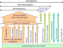 Lubricating Oil Consumption