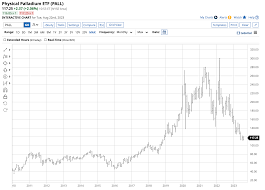 is now a good time to scoop up palladium