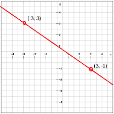 The Slope Intercept Form