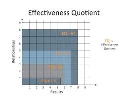 Effectiveness Quotient Chart 5d Bobby Albert