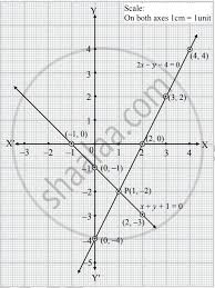 The Graph Of The Equations 2x Y 4