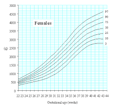 Newborn Weight Percentile Calculator