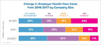 Chart Employer Health Costs Rise Slowly Ahip