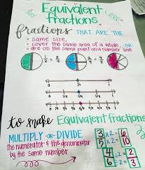Equivalent Fractions Anchor Chart Fab 5th Fun Math