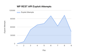 wordpress 4 7 2 security update